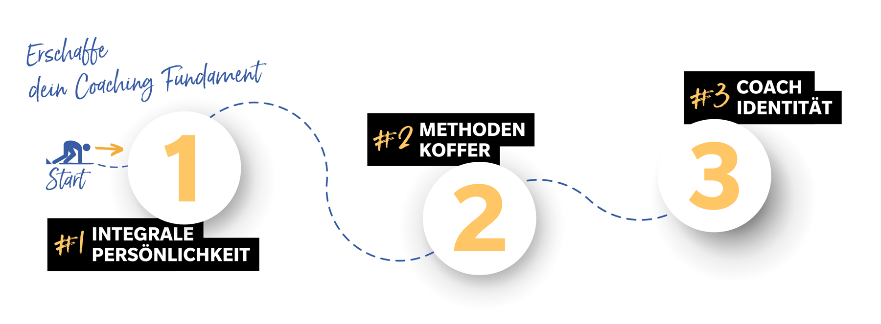 Fahrplan-Bewusstes-Coaching